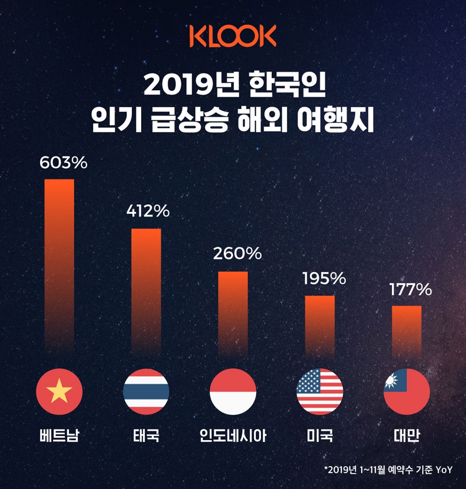 사진 : 클룩 2019년 한국인 인기 급상승 해외여행지 (*예약수 기준 2018년 대비 2019년 동기 성장률)
