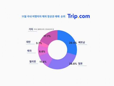 트립닷컴이 공개한 11월 국내 여행자의 해외 항공권 예매 순위